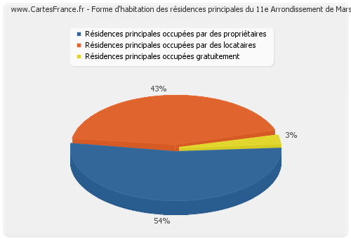 Forme d'habitation des résidences principales du 11e Arrondissement de Marseille